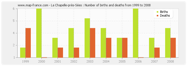 La Chapelle-près-Sées : Number of births and deaths from 1999 to 2008